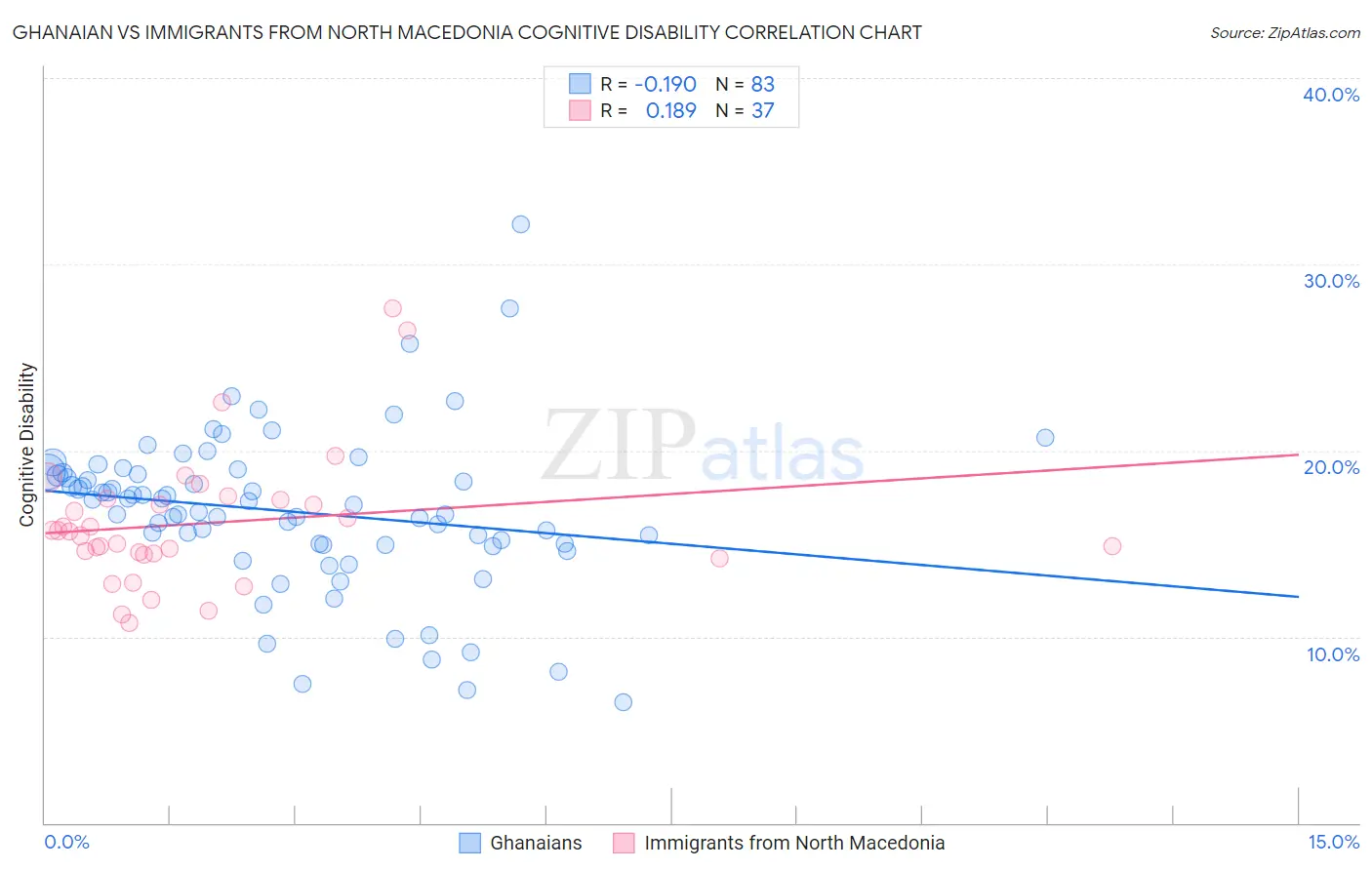 Ghanaian vs Immigrants from North Macedonia Cognitive Disability