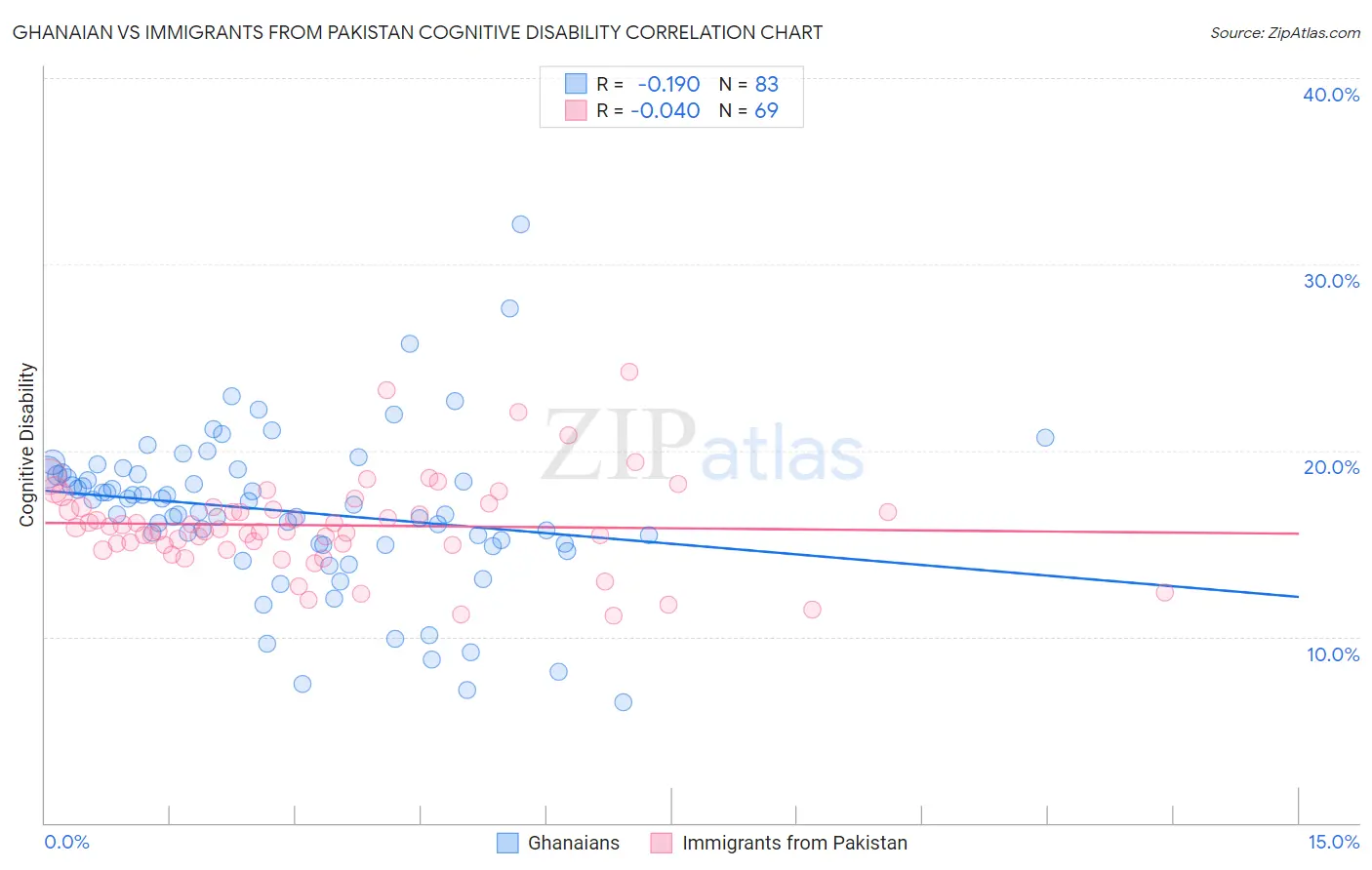 Ghanaian vs Immigrants from Pakistan Cognitive Disability