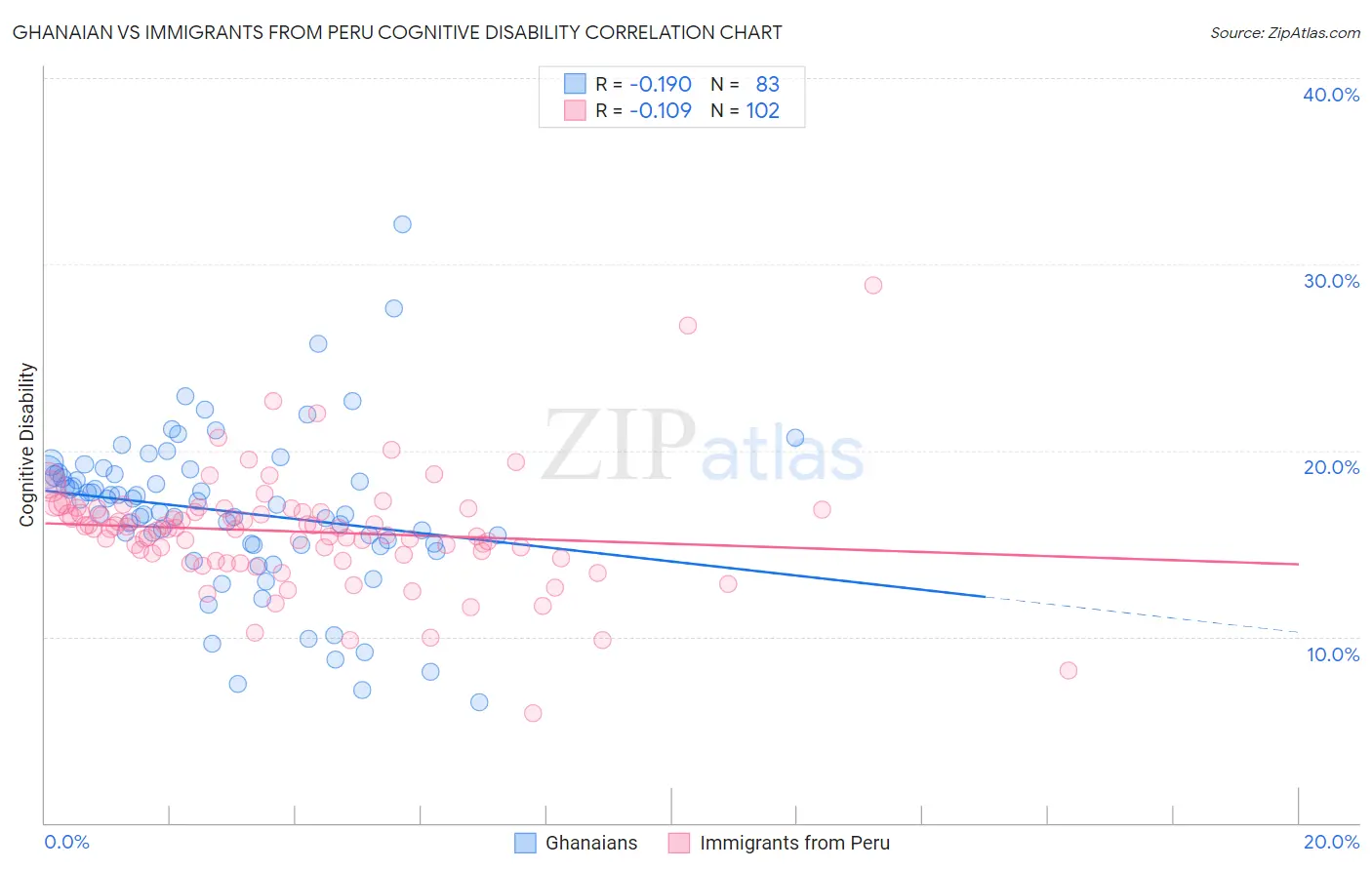 Ghanaian vs Immigrants from Peru Cognitive Disability