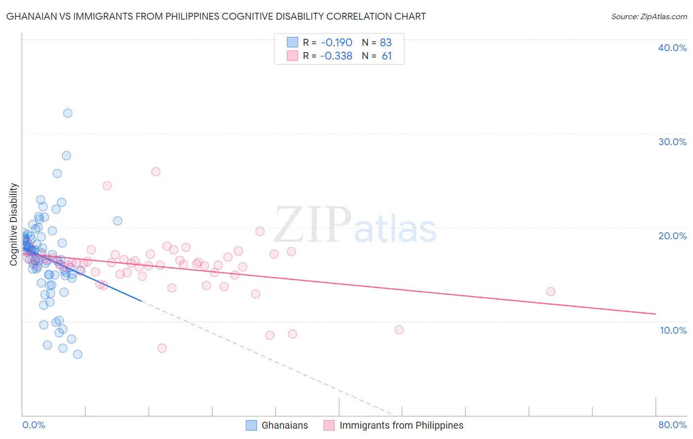 Ghanaian vs Immigrants from Philippines Cognitive Disability