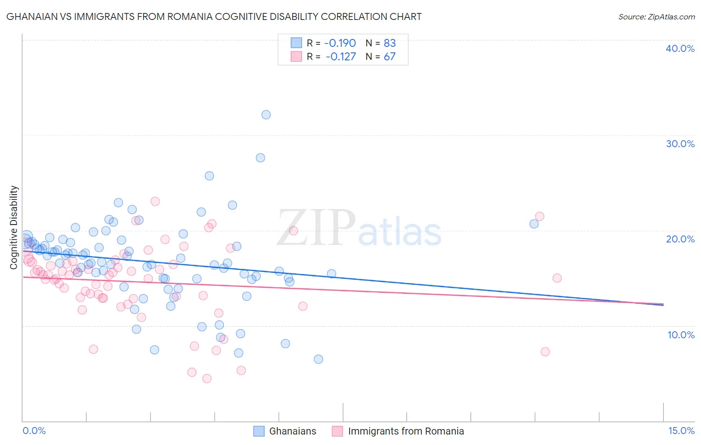 Ghanaian vs Immigrants from Romania Cognitive Disability