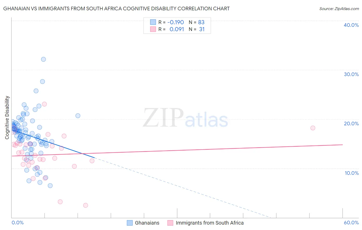 Ghanaian vs Immigrants from South Africa Cognitive Disability