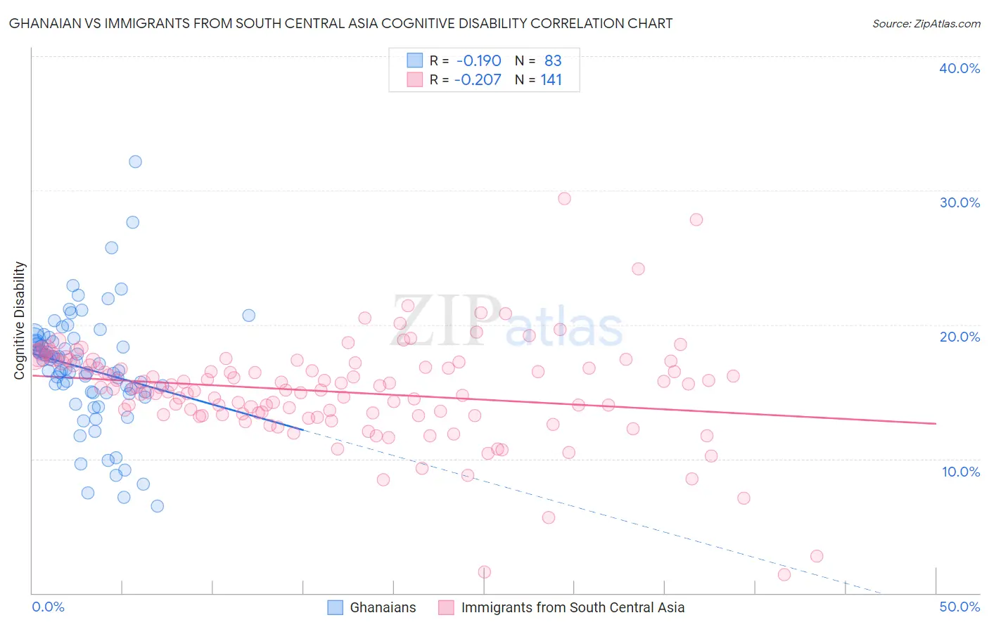 Ghanaian vs Immigrants from South Central Asia Cognitive Disability