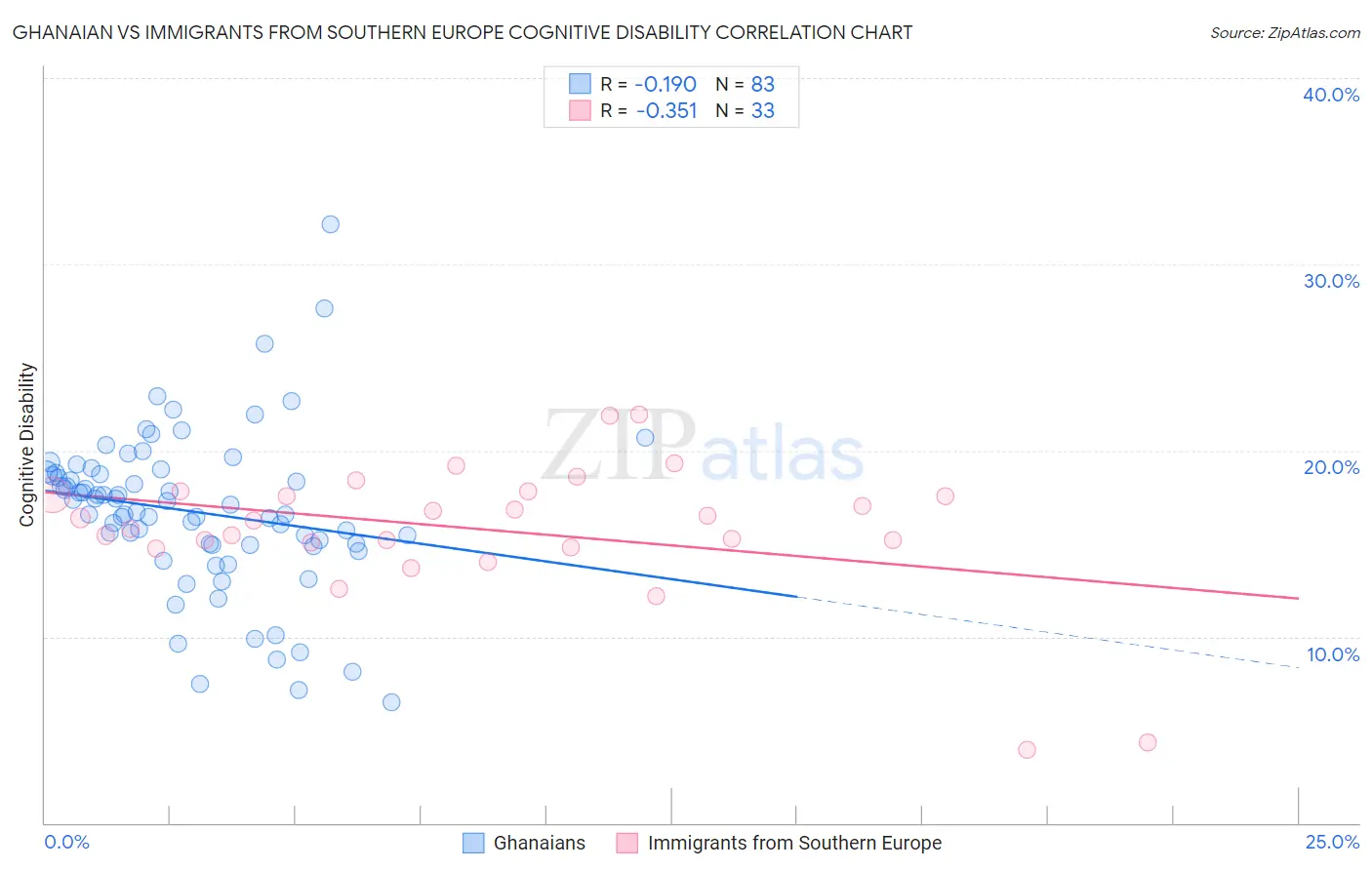 Ghanaian vs Immigrants from Southern Europe Cognitive Disability