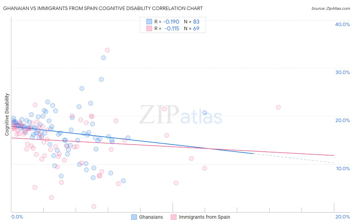 Ghanaian vs Immigrants from Spain Cognitive Disability