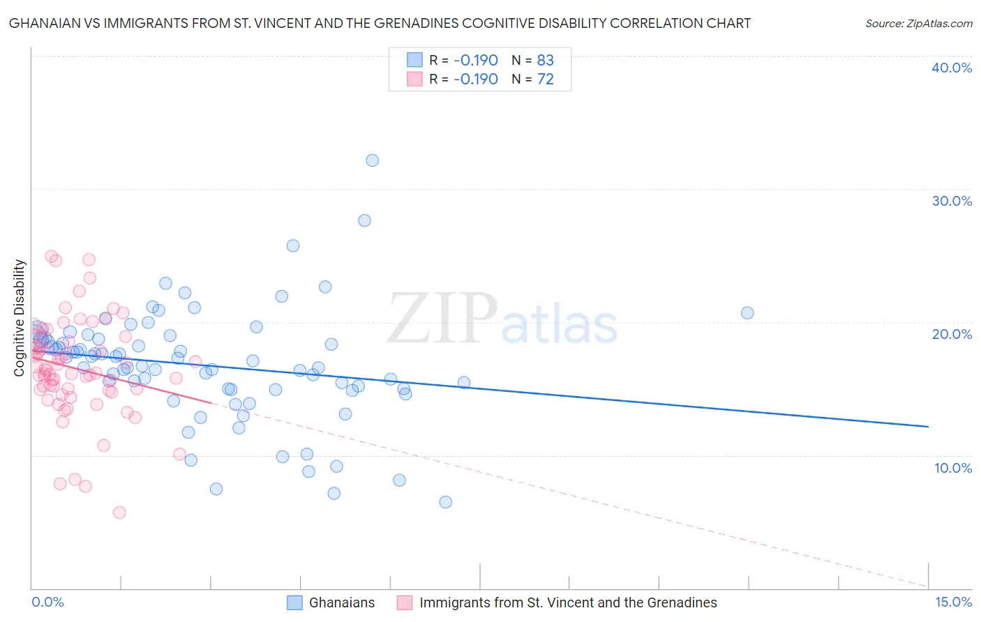 Ghanaian vs Immigrants from St. Vincent and the Grenadines Cognitive Disability