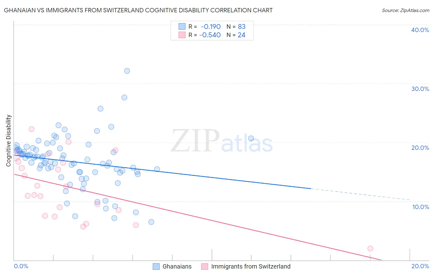 Ghanaian vs Immigrants from Switzerland Cognitive Disability