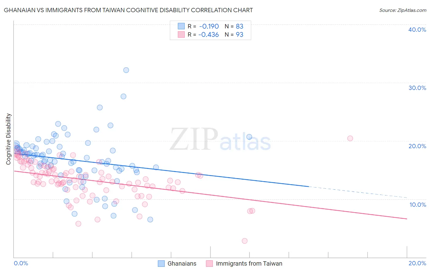 Ghanaian vs Immigrants from Taiwan Cognitive Disability