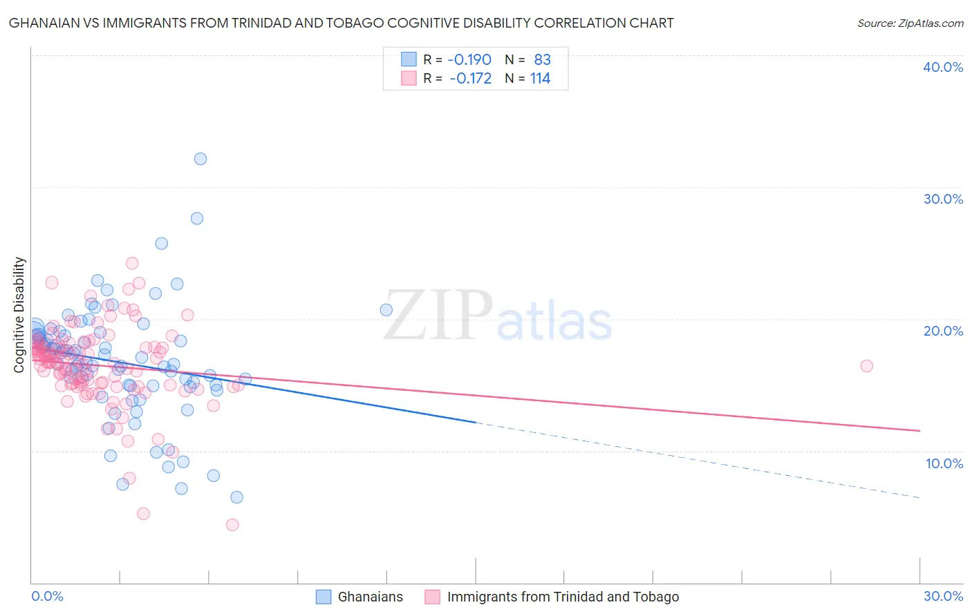 Ghanaian vs Immigrants from Trinidad and Tobago Cognitive Disability