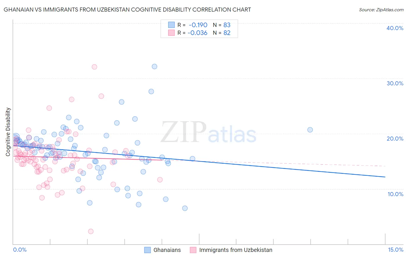 Ghanaian vs Immigrants from Uzbekistan Cognitive Disability