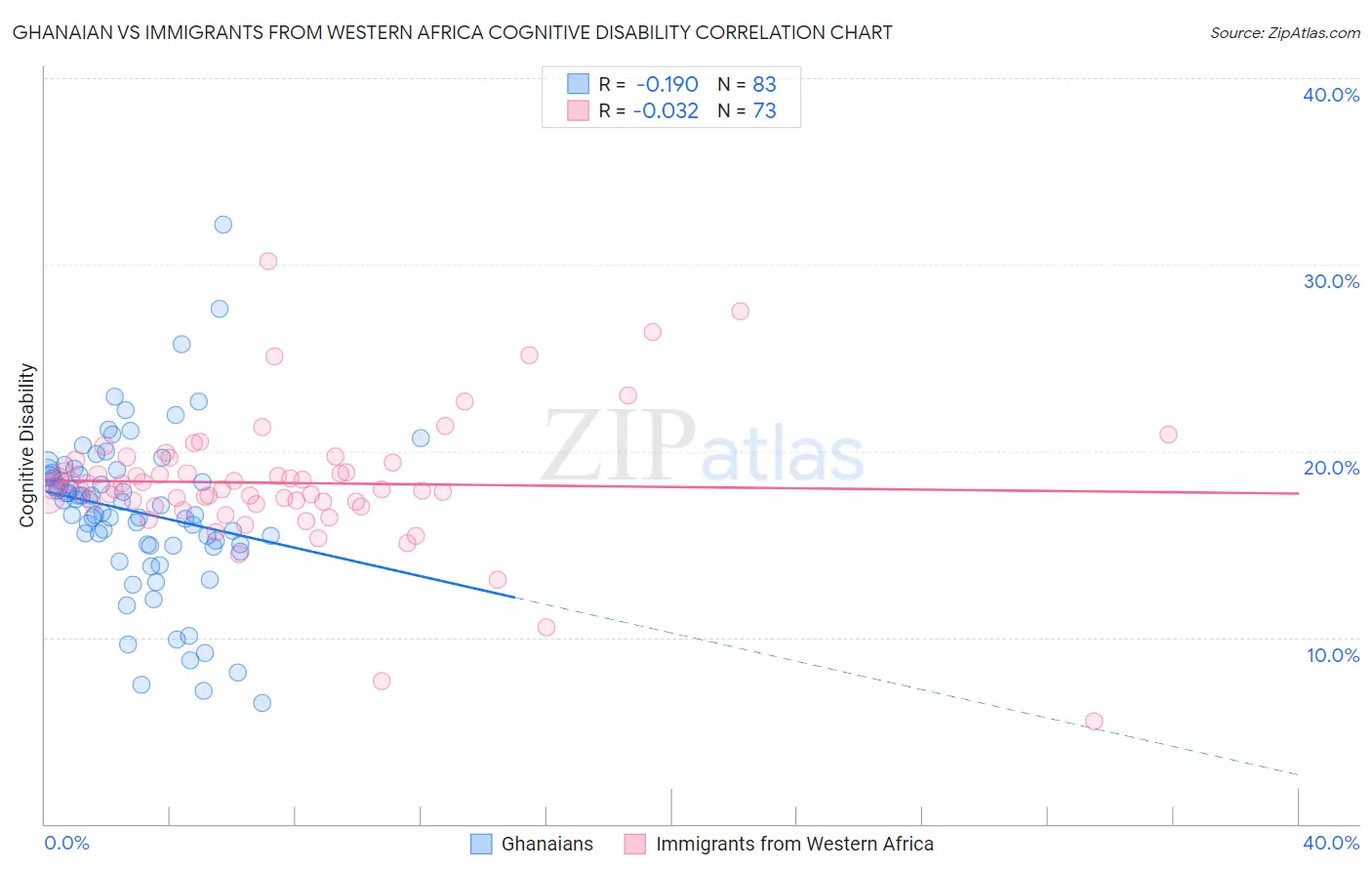 Ghanaian vs Immigrants from Western Africa Cognitive Disability