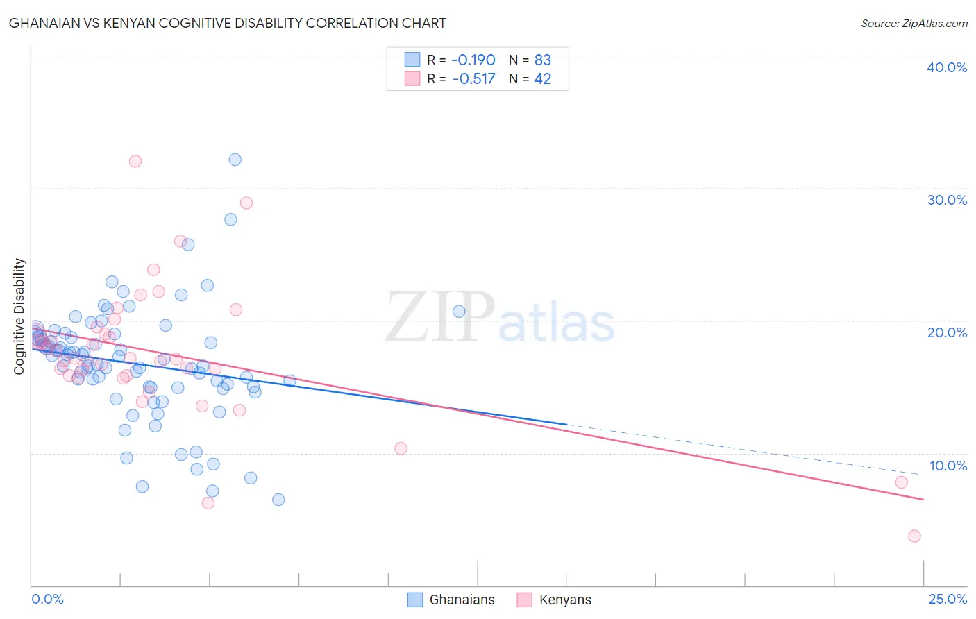 Ghanaian vs Kenyan Cognitive Disability