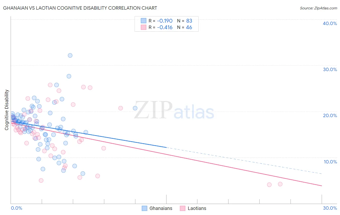 Ghanaian vs Laotian Cognitive Disability