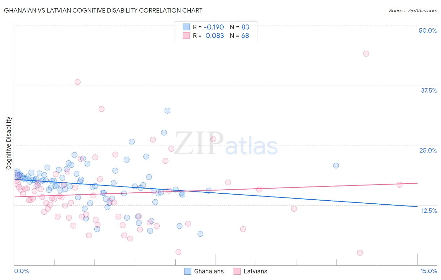 Ghanaian vs Latvian Cognitive Disability