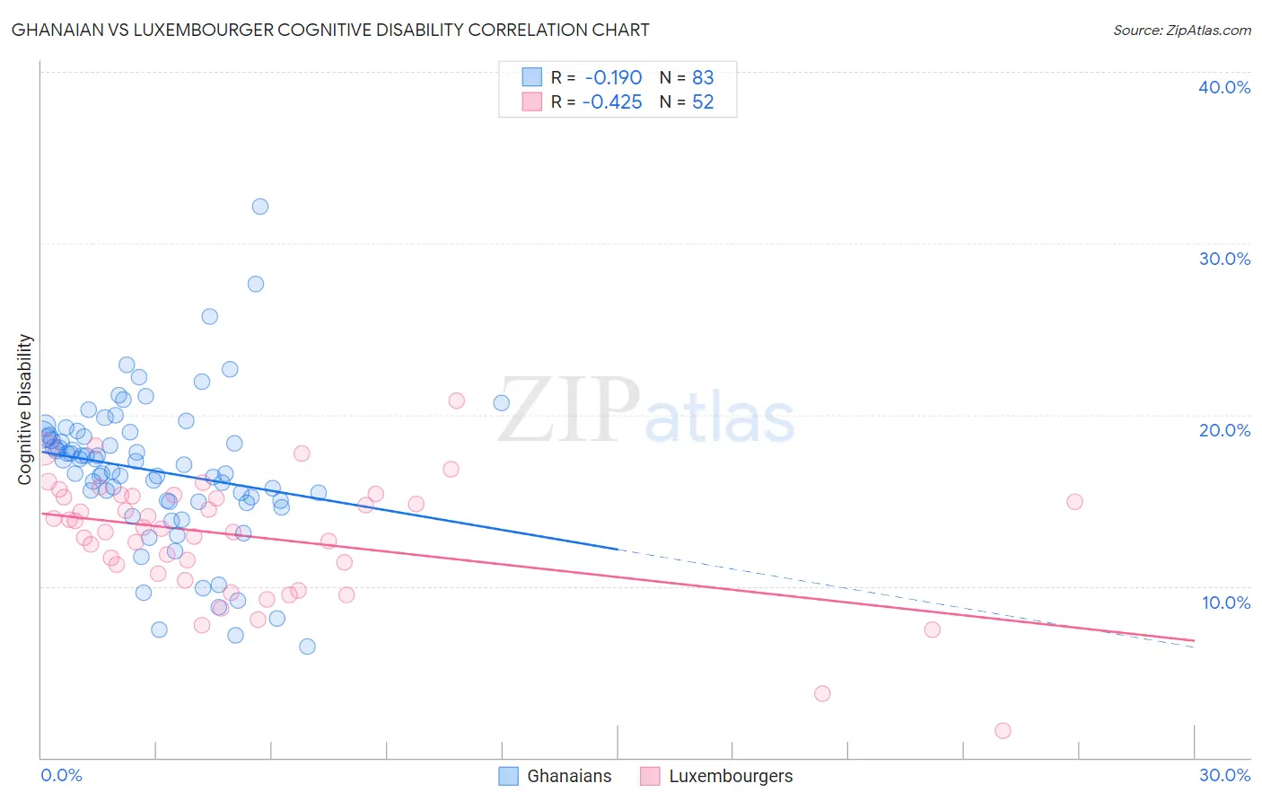 Ghanaian vs Luxembourger Cognitive Disability