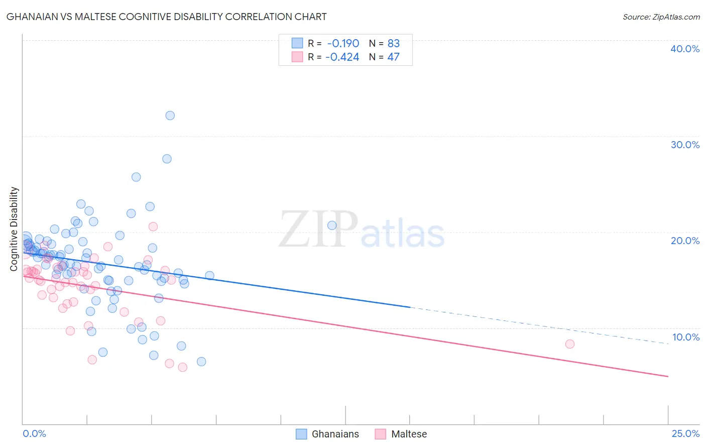 Ghanaian vs Maltese Cognitive Disability