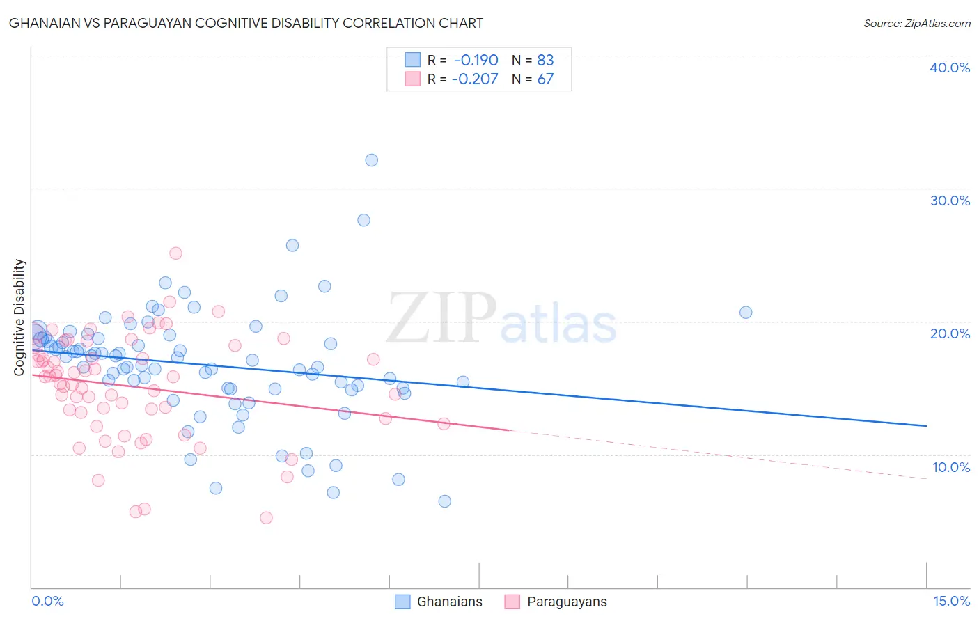 Ghanaian vs Paraguayan Cognitive Disability