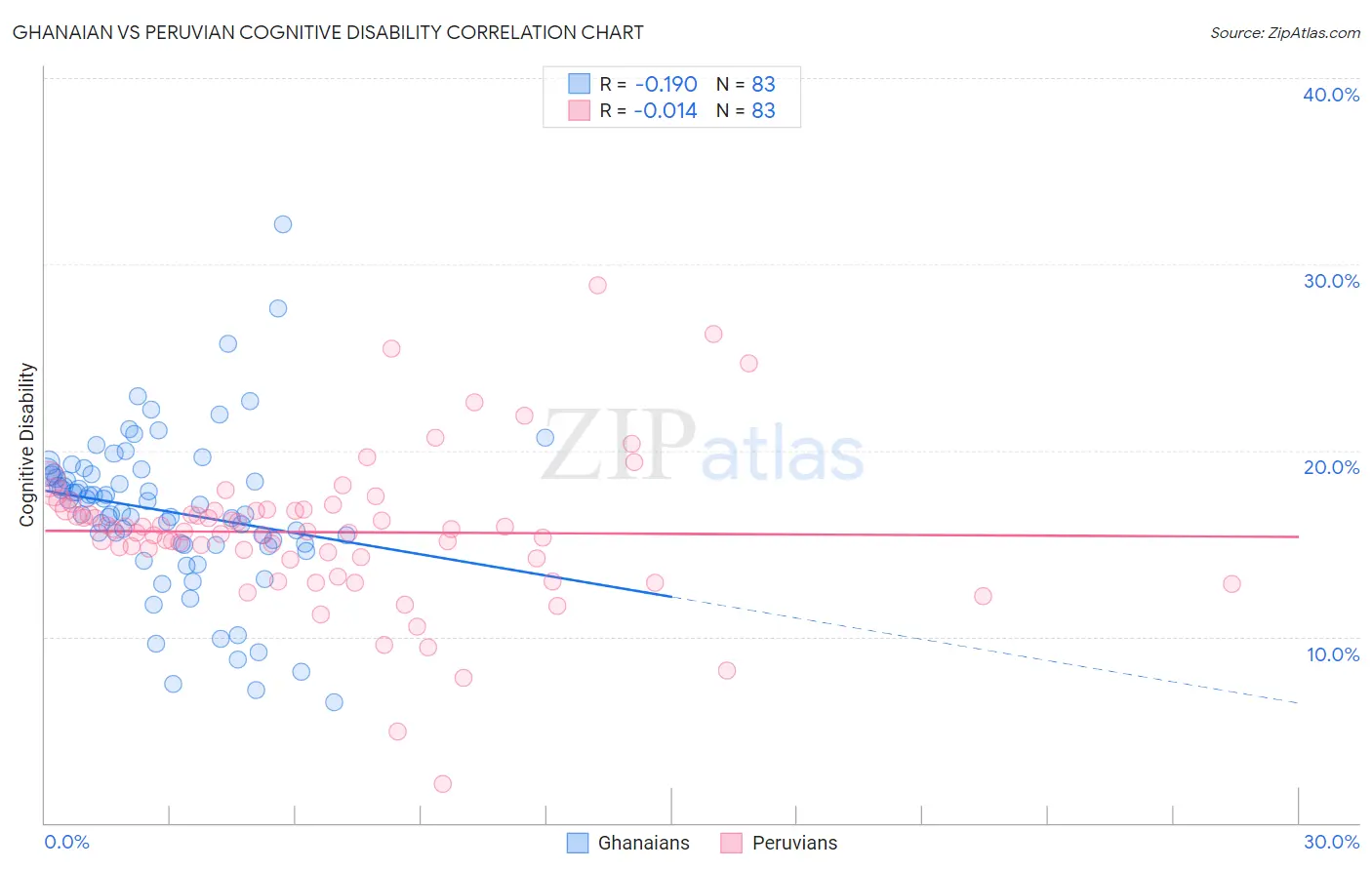 Ghanaian vs Peruvian Cognitive Disability