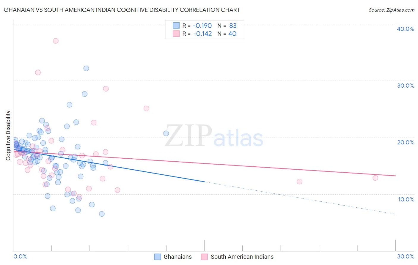 Ghanaian vs South American Indian Cognitive Disability