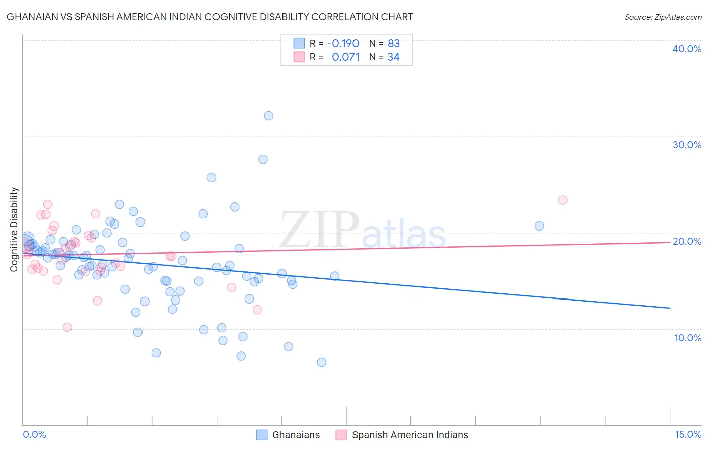 Ghanaian vs Spanish American Indian Cognitive Disability
