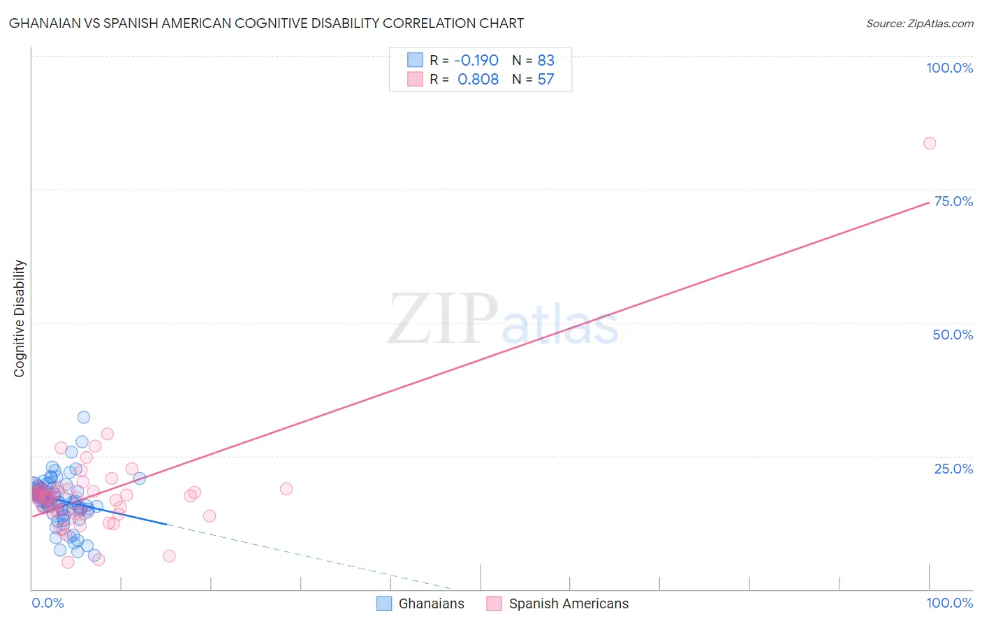 Ghanaian vs Spanish American Cognitive Disability