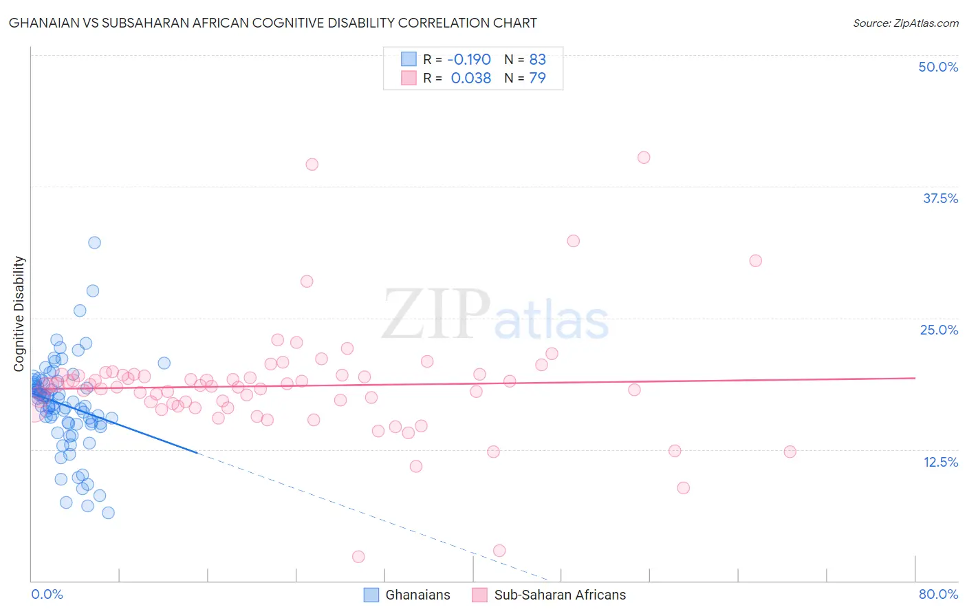 Ghanaian vs Subsaharan African Cognitive Disability