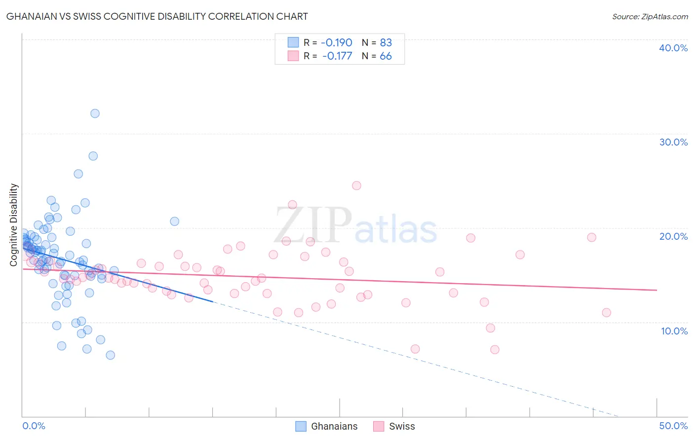 Ghanaian vs Swiss Cognitive Disability