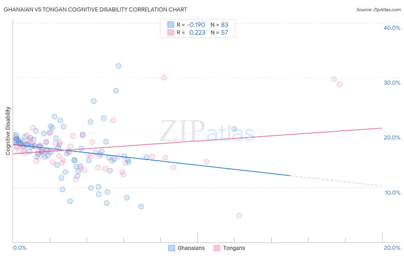 Ghanaian vs Tongan Cognitive Disability