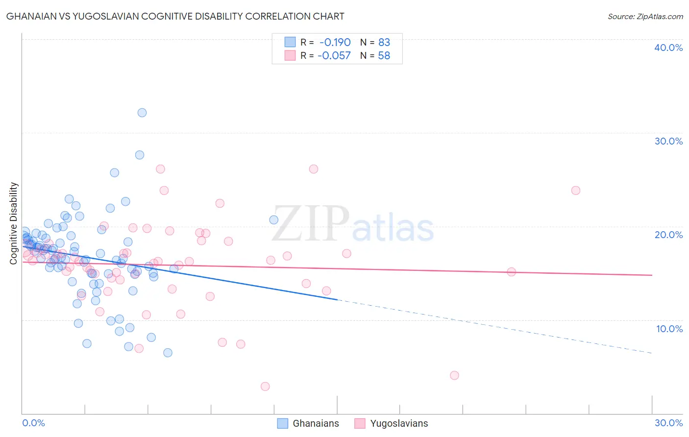 Ghanaian vs Yugoslavian Cognitive Disability