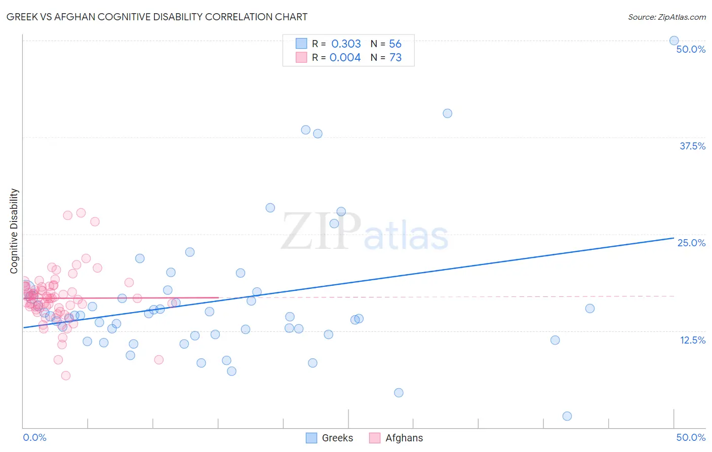 Greek vs Afghan Cognitive Disability