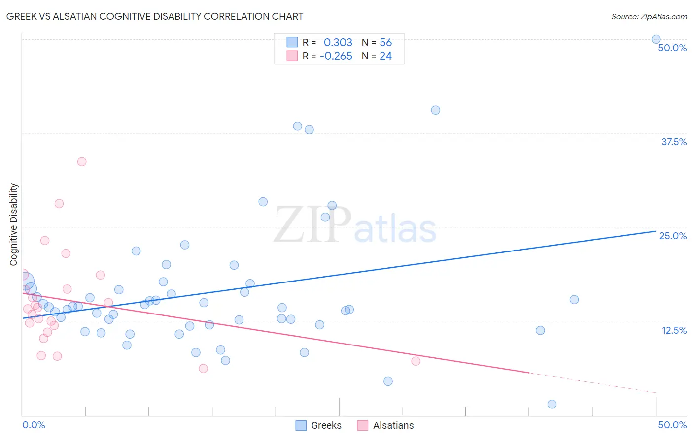 Greek vs Alsatian Cognitive Disability