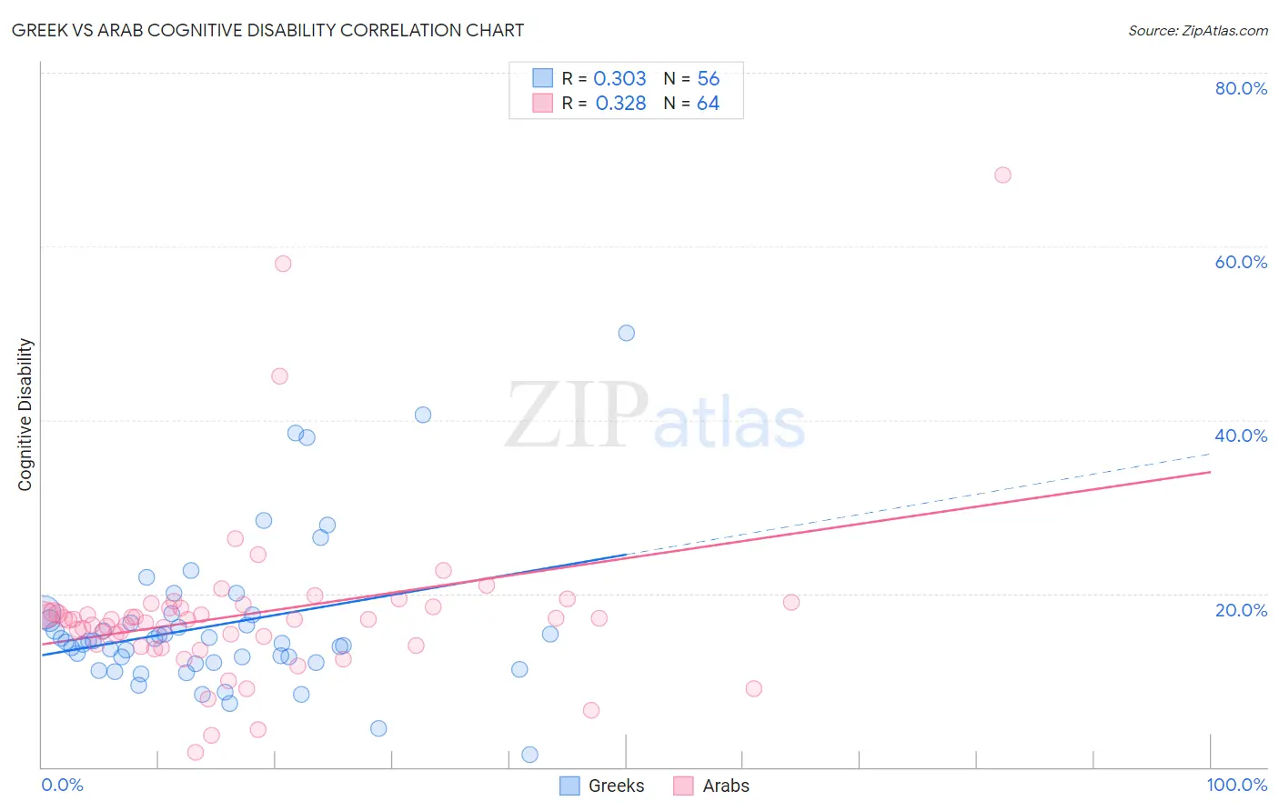 Greek vs Arab Cognitive Disability