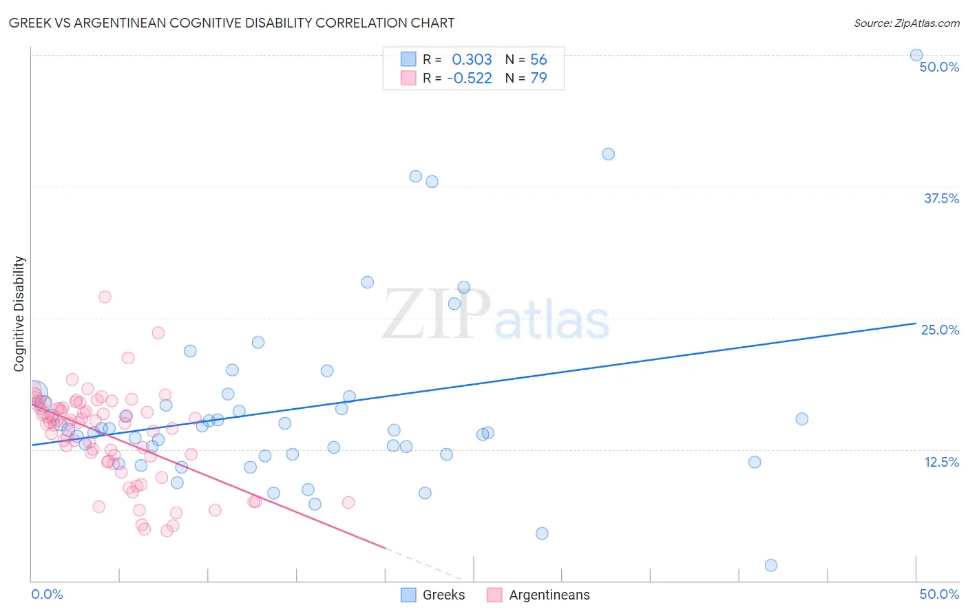 Greek vs Argentinean Cognitive Disability