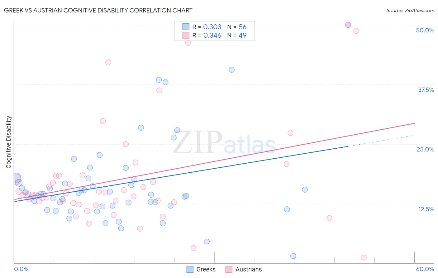 Greek vs Austrian Cognitive Disability