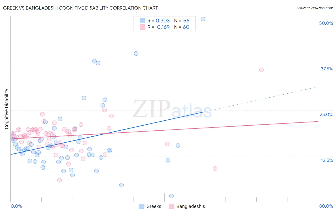Greek vs Bangladeshi Cognitive Disability