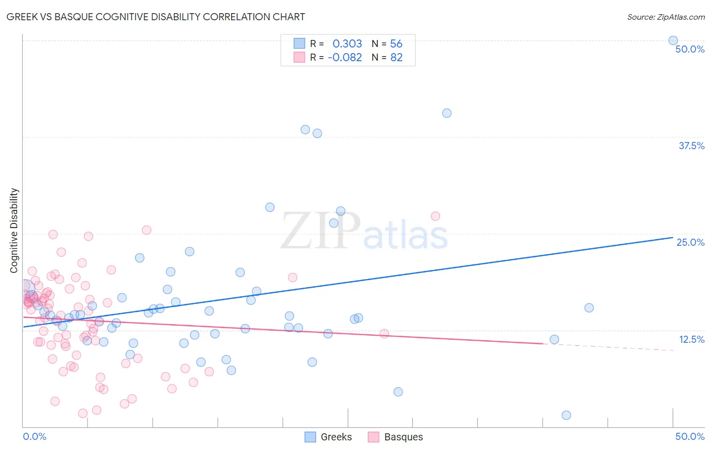 Greek vs Basque Cognitive Disability