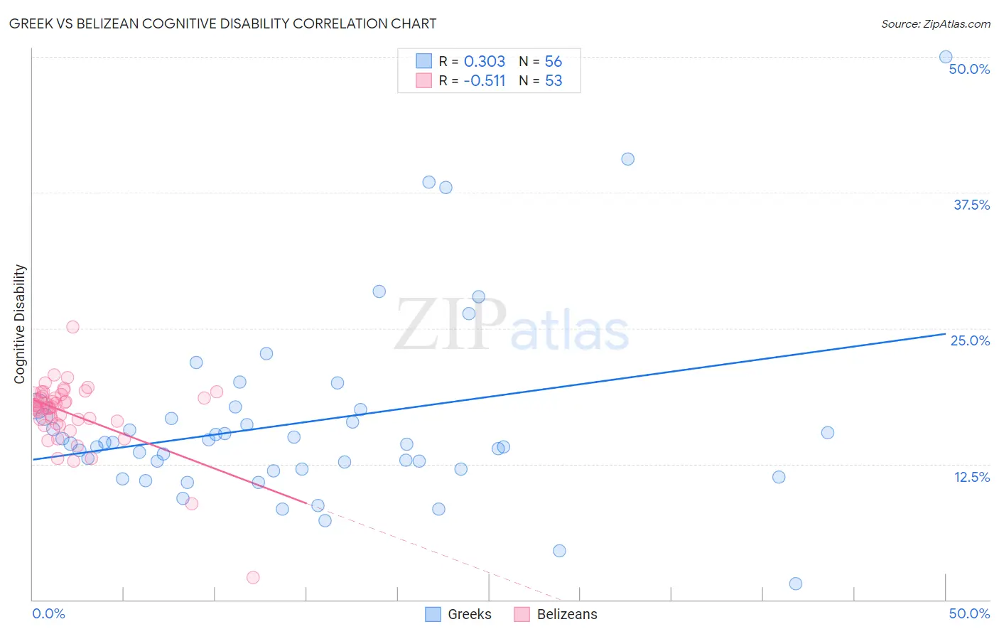 Greek vs Belizean Cognitive Disability