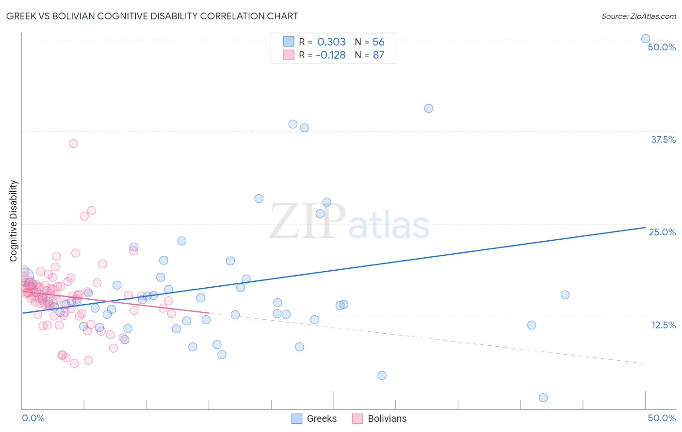Greek vs Bolivian Cognitive Disability