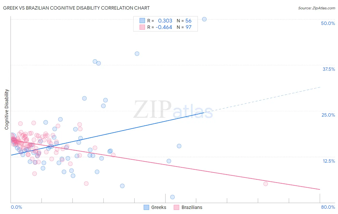 Greek vs Brazilian Cognitive Disability