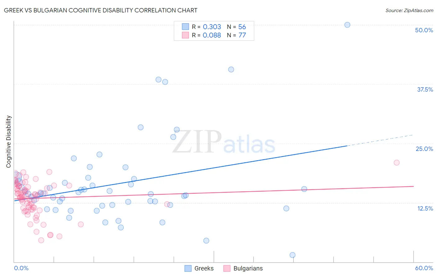 Greek vs Bulgarian Cognitive Disability