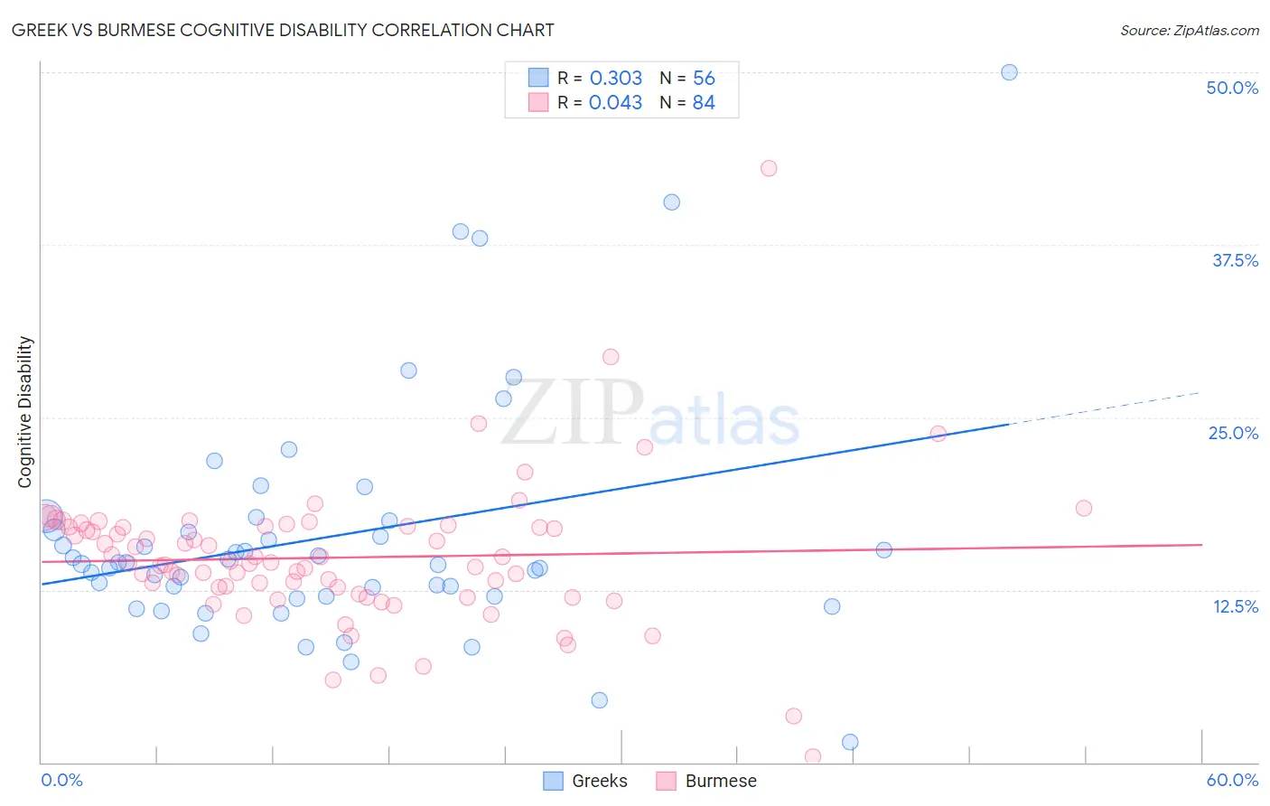 Greek vs Burmese Cognitive Disability