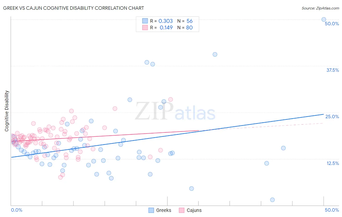 Greek vs Cajun Cognitive Disability