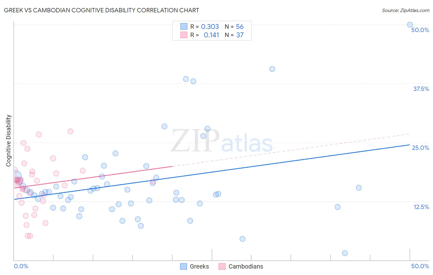 Greek vs Cambodian Cognitive Disability