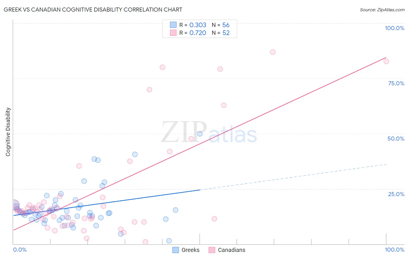 Greek vs Canadian Cognitive Disability
