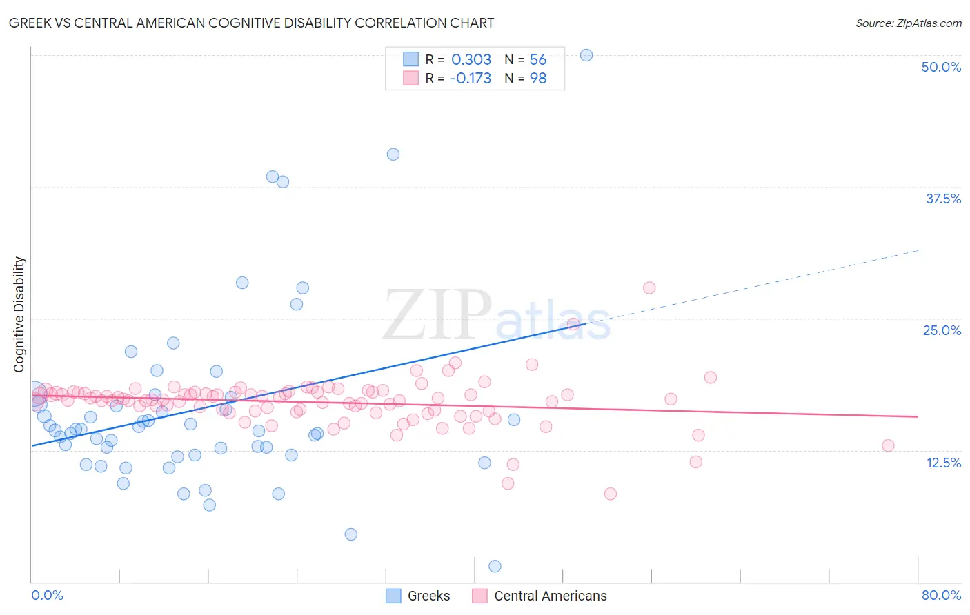 Greek vs Central American Cognitive Disability