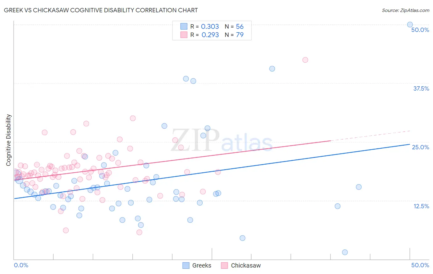 Greek vs Chickasaw Cognitive Disability