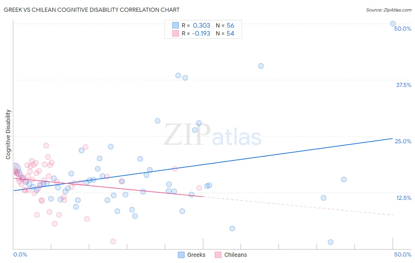 Greek vs Chilean Cognitive Disability