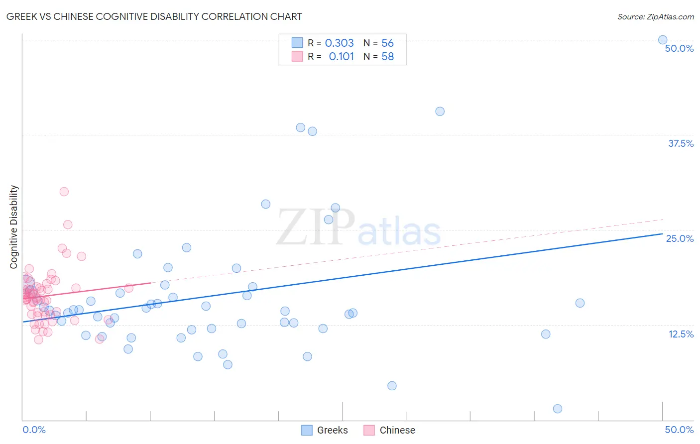 Greek vs Chinese Cognitive Disability