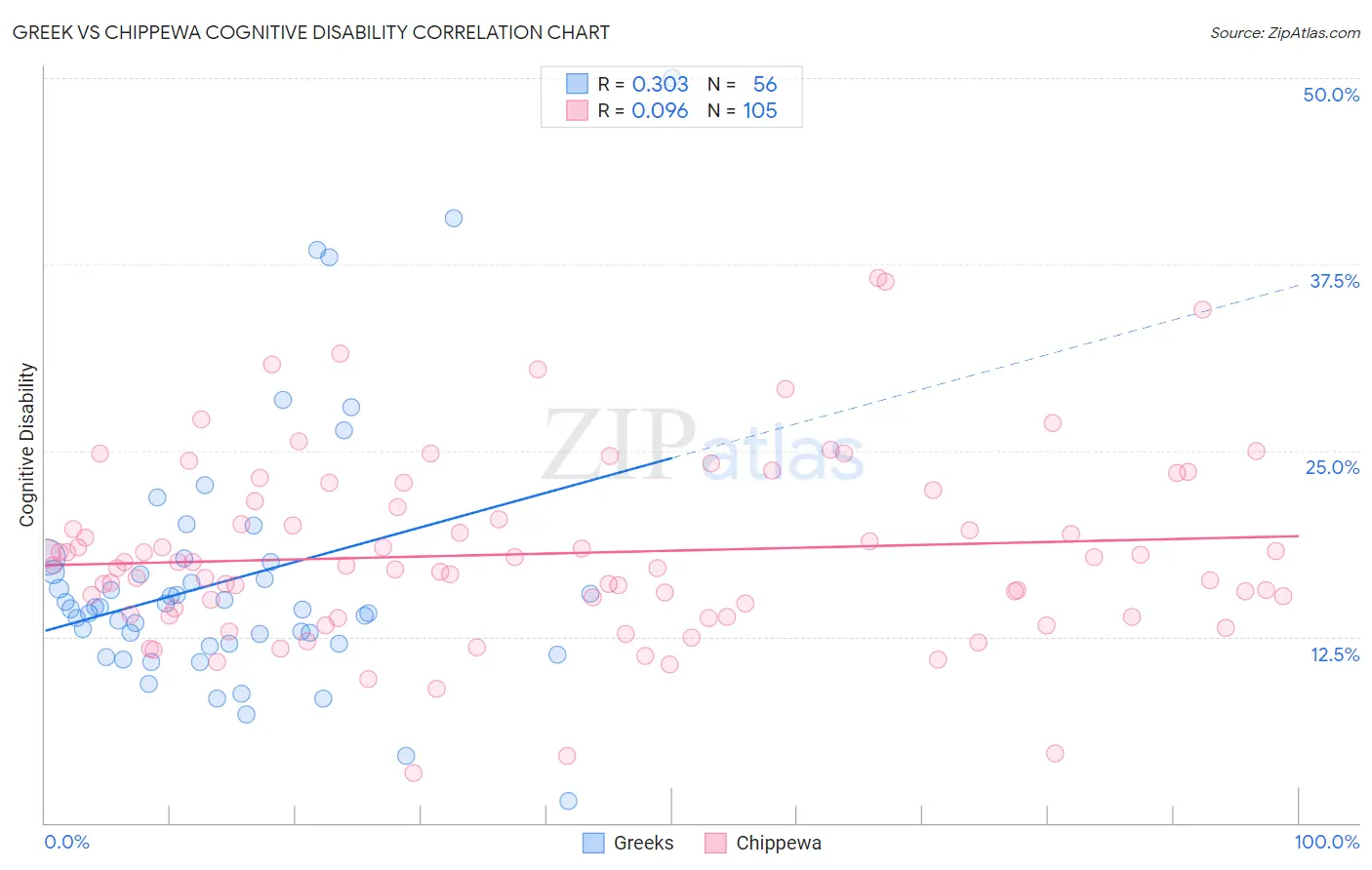 Greek vs Chippewa Cognitive Disability
