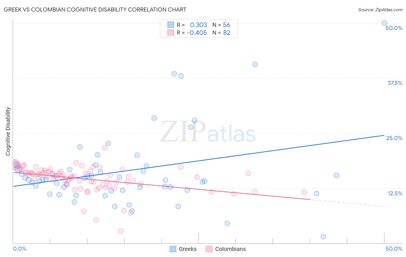 Greek vs Colombian Cognitive Disability